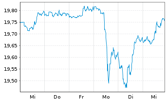 Chart Mini Future Short Plug Power - 1 Woche