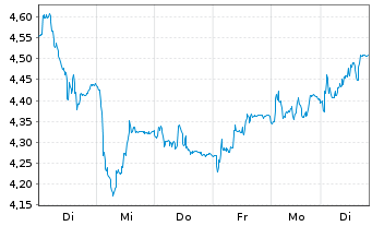 Chart Mini Future Long Beiersdorf - 1 Week