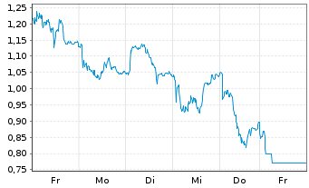 Chart Mini Future Short Beiersdorf - 1 semaine