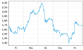 Chart Mini Future Short Commerzbank - 1 semaine