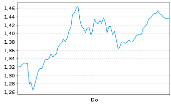 Chart Mini Future Short Beiersdorf - 1 Week