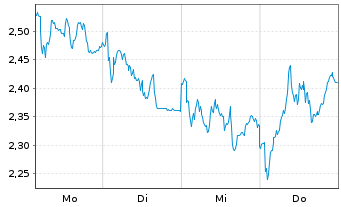 Chart Mini Future Short Beiersdorf - 1 semaine