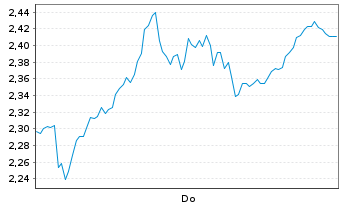 Chart Mini Future Short Beiersdorf - 1 Woche