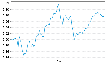 Chart Mini Future Short Deutsche Börse - 1 Week