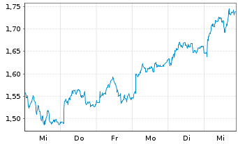 Chart Mini Future Long Fresenius - 1 semaine