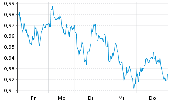 Chart Mini Future Long Royal Dutch Shell - 1 Week