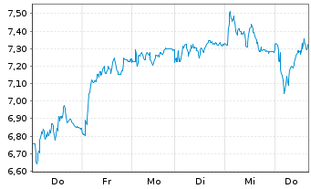 Chart Mini Future Long Commerzbank - 1 semaine