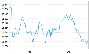 Chart Mini Future Long BP PLC - 1 Woche