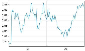 Chart Mini Future Short BP PLC - 1 Woche