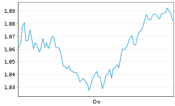 Chart Mini Future Short BP PLC - 1 Week