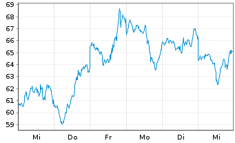 Chart Mini Future Long NVIDIA - 1 Woche