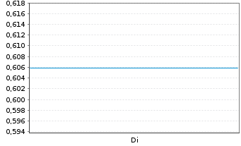Chart Mini Future Short Axa - 1 semaine