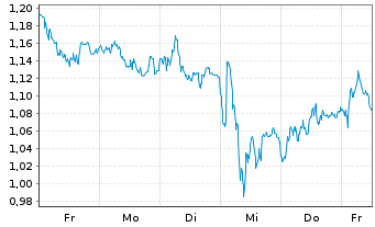 Chart Mini Future Short Fresenius - 1 semaine