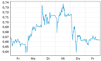 Chart Mini Future Short K+S - 1 Week