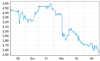 Chart Mini Future Short First Majestic Silver - 1 Woche