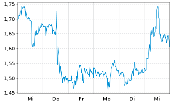 Chart Mini Future Short Freeport-McMoRan - 1 semaine