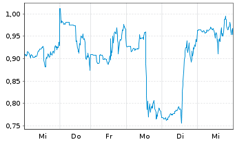 Chart Mini Future Long First Solar - 1 Woche