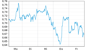 Chart Mini Future Long NVIDIA - 1 semaine