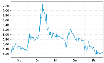 Chart Mini Future Short Rheinmetall - 1 semaine