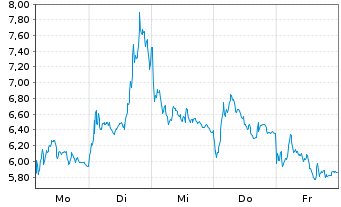 Chart Mini Future Short Rheinmetall - 1 Week