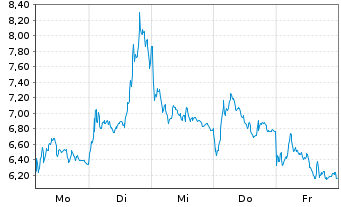 Chart Mini Future Short Rheinmetall - 1 Week