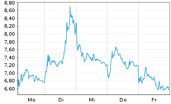 Chart Mini Future Short Rheinmetall - 1 Week