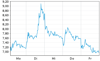 Chart Mini Future Short Rheinmetall - 1 Week