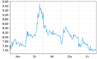 Chart Mini Future Short Rheinmetall - 1 semaine