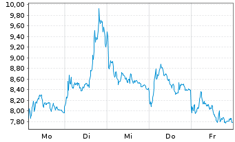 Chart Mini Future Short Rheinmetall - 1 Week