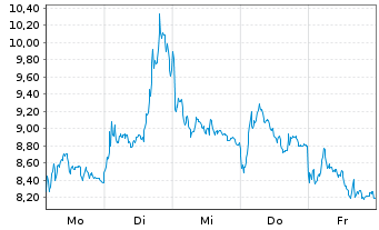 Chart Mini Future Short Rheinmetall - 1 Week
