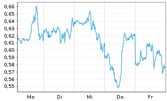 Chart Mini Future Long NVIDIA - 1 semaine