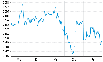 Chart Mini Future Long NVIDIA - 1 semaine