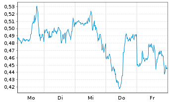 Chart Mini Future Long NVIDIA - 1 semaine