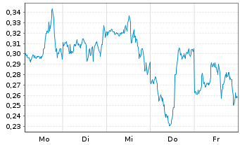 Chart Mini Future Long NVIDIA - 1 semaine