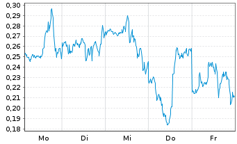 Chart Mini Future Long NVIDIA - 1 semaine
