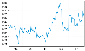Chart Mini Future Short NVIDIA - 1 semaine