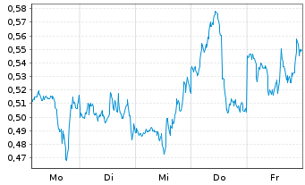 Chart Mini Future Short NVIDIA - 1 semaine