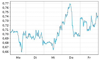 Chart Mini Future Short NVIDIA - 1 semaine