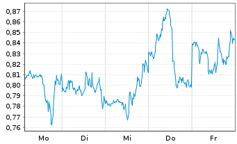 Chart Mini Future Short NVIDIA - 1 semaine