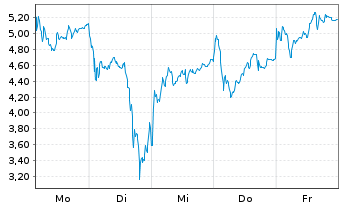 Chart Mini Future Long Rheinmetall - 1 Week