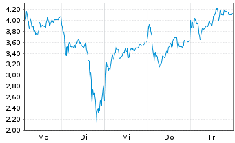 Chart Mini Future Long Rheinmetall - 1 Woche