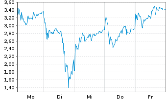 Chart Mini Future Long Rheinmetall - 1 Week