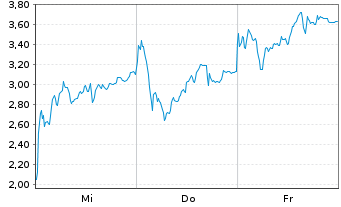 Chart Mini Future Long Rheinmetall - 1 Week