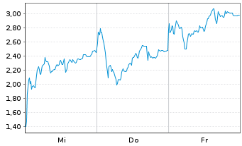 Chart Mini Future Long Rheinmetall - 1 Woche