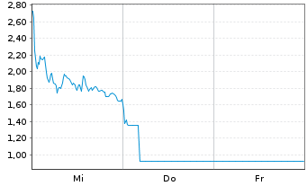 Chart Mini Future Short Rheinmetall - 1 Week