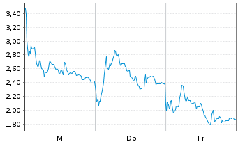 Chart Mini Future Short Rheinmetall - 1 Week