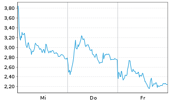 Chart Mini Future Short Rheinmetall - 1 Week