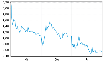 Chart Mini Future Short Rheinmetall - 1 Woche