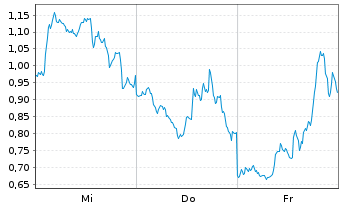 Chart Mini Future Long Tesla - 1 Week