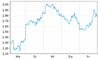 Chart Mini Future Long Tesla - 1 Week